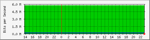 telnet-indosat-inp Traffic Graph